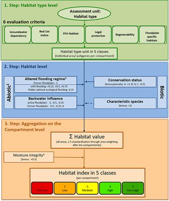 Frontiers | The “Habitat Index for Floodplain Biodiversity and Restoration Potential as an Ecosystem Service—Method and Application | Ecology