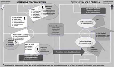 Football/Soccer: Tic-Tac-Toe (Psychological practices, Moderate)