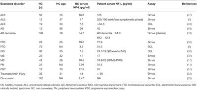 Frontiers Neurofilament Light Chain As A Biomarker In Multiple Sclerosis Neurology Frontiers Neurofilament Light Chain As A Biomarker In Multiple Sclerosis Neurology