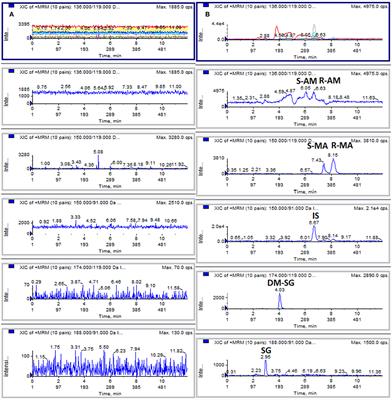 Frontiers Simultaneous Determination Of Selegiline Desmethylselegiline R S Methamphetamine And R S Amphetamine On Dried Urine Spots By Lc Ms Ms Application To A Pharmacokinetic Study In Urine Chemistry