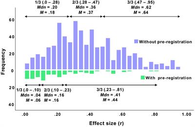 Frontiers The Meaningfulness Of Effect Sizes In Psychological Research Differences Between Sub Disciplines And The Impact Of Potential Biases Psychology