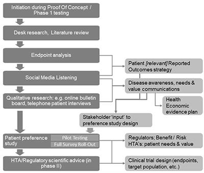 Frontiers Patient Preference Studies During Early Drug