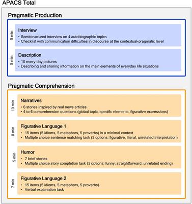 Frontiers | Pragmatic Language Disorder in Parkinson's Disease and the Potential Effect of Cognitive Reserve Frontiers | Pragmatic Language Disorder in Parkinson's Disease and the Potential Effect of Cognitive Reserve
