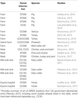 Frontiers | Livestock-Associated Methicillin-Resistant Staphylococcus aureus From Animals and Animal Products in the UK Frontiers | Livestock-Associated Methicillin-Resistant Staphylococcus aureus From Animals and Animal Products in the UK
