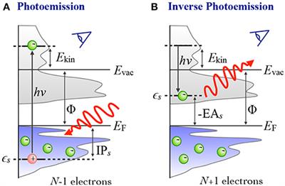 Frontiers The Gw Compendium A Practical Guide To Theoretical Photoemission Spectroscopy Chemistry