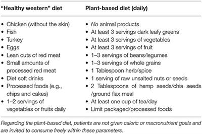 plant based diet for heart cure