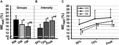 Frontiers Mechanical Efficiency At Different Exercise Intensities Among Adolescent Boys With Different Body Fat Levels Physiology
