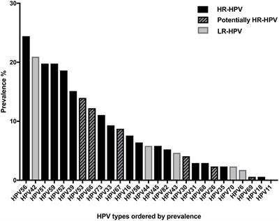 Human papillomavirus type 45