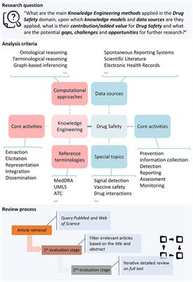 Early Safety Assessment - Drug Discovery and Development Based on