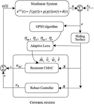 Frontiers Robust Adaptive Recurrent Cerebellar Model Neural Network For Non Linear System Based On Gpso Neuroscience