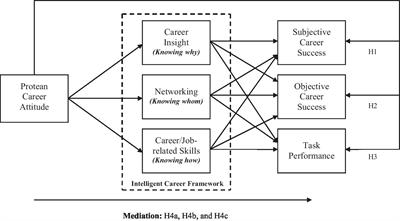 Frontiers Is Protean Career Attitude Beneficial For Both Employees And Organizations Investigating The Mediating Effects Of Knowing Career Competencies Psychology Frontiers Is Protean Career Attitude Beneficial For Both Employees And Organizations Investigating The Mediating Effects Of Knowing Career Competencies Psychology