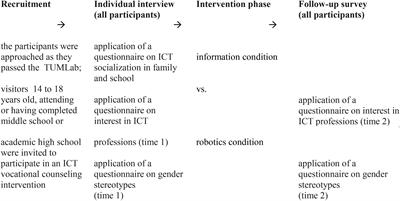 Frontiers Pipped At The Post Knowledge Gaps And Expected Low Parental It Competence Ratings Affect Young Women S Awakening Interest In Professional Careers In Information Science Psychology
