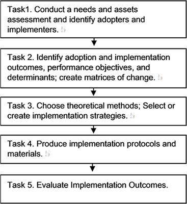 Frontiers | Implementation Mapping: Using Intervention Mapping to ...
