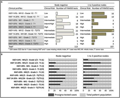 Frontiers Should A Multigene Signature Be Used In All Luminal Early Breast Cancers Oncology