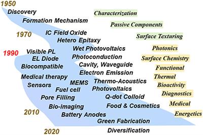 Frontiers Emerging Functions Of Nanostructured Porous - 
