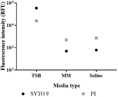 Frontiers | Optimisation of the Protocol for the LIVE/DEAD® BacLightTM ...