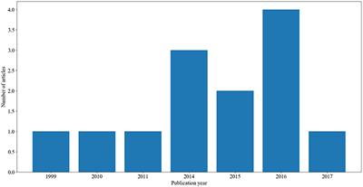 unsupervised clustering methods