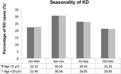 Frontiers | Increased Incidence Kawasaki Disease in Taiwan in Recent Years: A 15 Nationwide Population-Based Study | Pediatrics