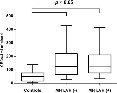 Frontiers The Potential Role Of Circulating Endothelial Cells