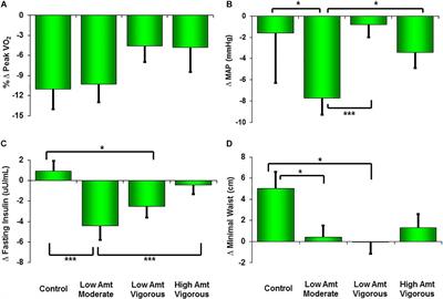 Frontiers Ten Year Legacy Effects Of Three Eight Month Exercise