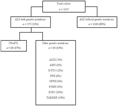 Als Progression Chart