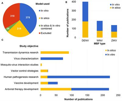 Frontiers In Vitro And In Silico Models To Study Mosquito Borne