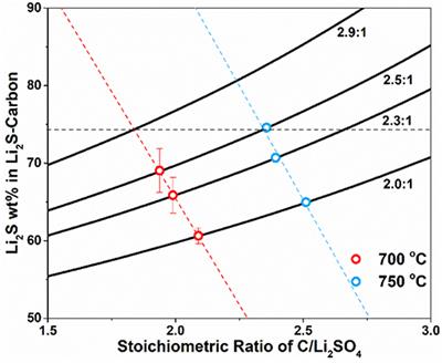 Frontiers Synthesis Of Li2s Carbon Cathode Materials Via Carbothermic Reduction Of Li2so4 Energy Research