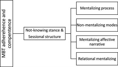 Frontiers | Mentalization-Based Treatment From the Patients ...