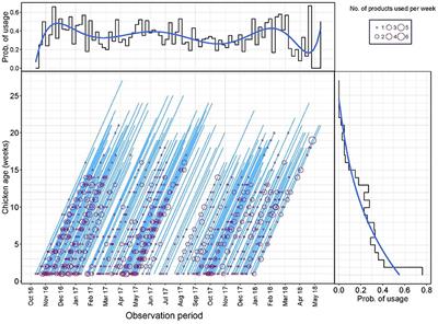 Frontiers High Resolution Monitoring Of Antimicrobial Consumption In Vietnamese Small Scale Chicken Farms Highlights Discrepancies Between Study Metrics Veterinary Science