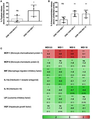 Frontiers Cryptococcus Neoformans Induces Mcp 1 Release And