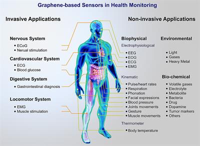 Frontiers | Graphene-Based Sensors for Human Health Monitoring