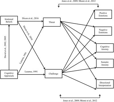 Goede Frontiers | Investigating Irrational Beliefs, Cognitive Appraisals JT-47