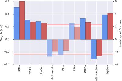 Frontiers A Metabolic Obesity Profile Is Associated With