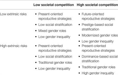 Frontiers | Evolved But Not Fixed: A Life History Account Of Gender Roles  And Gender Inequality