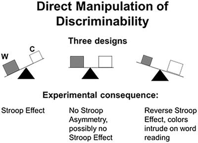 Frontiers Reclaiming The Stroop Effect Back From Control To