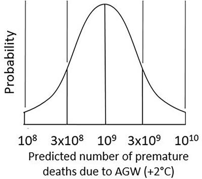 Frontiers The Human Cost Of Anthropogenic Global Warming