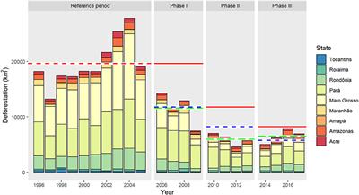 Frontiers Climatic Benefits From The 06 17 Avoided Deforestation In Amazonian Brazil Forests And Global Change Frontiers Climatic Benefits From The 06 17 Avoided Deforestation In Amazonian Brazil Forests And Global Change