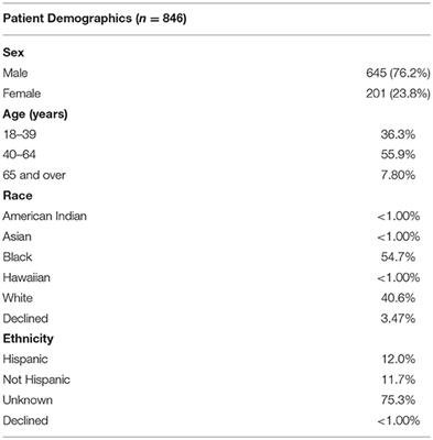 San Francisco Clinic Std Chart