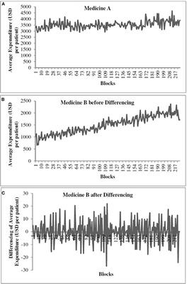 Frontiers | AI in Healthcare: Time-Series Forecasting Using Statistical ...