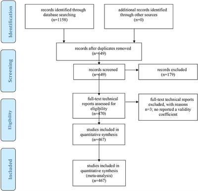 Summary of availability of psychometric test data 198 199