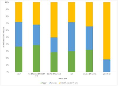 Frontiers Gaps In Dna Based Biomonitoring Across The Globe