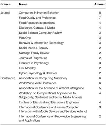 Frontiers A Systematic Review Of Emoji Current Research And Future Perspectives Psychology