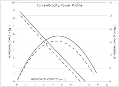 Frontiers Differences In The Force Velocity Mechanical Profile And The Effectiveness Of Force Application During Sprint Acceleration Between Sprinters And Hurdlers Sports And Active Living
