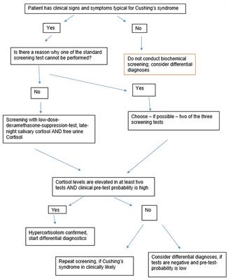 Frontiers Toward A Diagnostic Score In Cushing S Syndrome Endocrinology