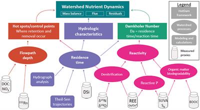 Frontiers | Predicting Nutrient Incontinence in the Anthropocene at Watershed Scales Environmental Science