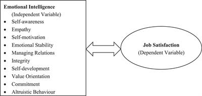 Frontiers Correlating Emotional Intelligence With Job Satisfaction Evidence From A Cross Sectional Study Among Secondary School Heads In Khyber Pakhtunkhwa Pakistan Psychology