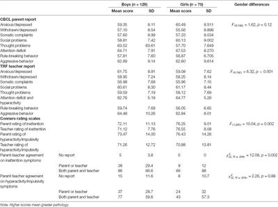 pære Scene gør det fladt Frontiers | Gender Differences in Objective and Subjective Measures of ADHD  Among Clinic-Referred Children | Human Neuroscience