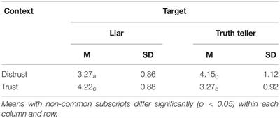 The limits of conscious deception detection: When reliance on false deception cues contributes to inaccurate judgments