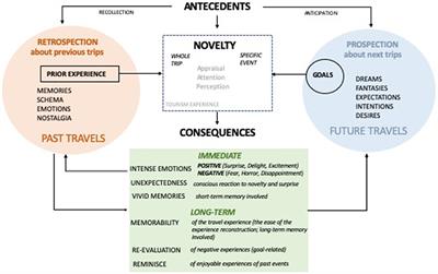 Frontiers  The Experience of Novelty and the Novelty of Experience