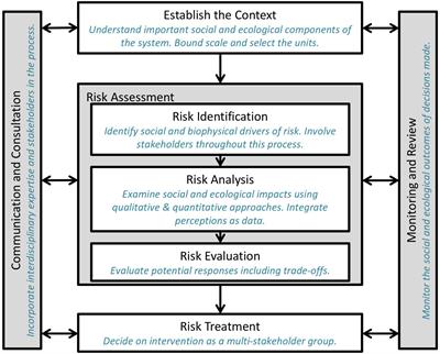 Frontiers Integrated Risk Assessment For The Blue Economy Marine Science